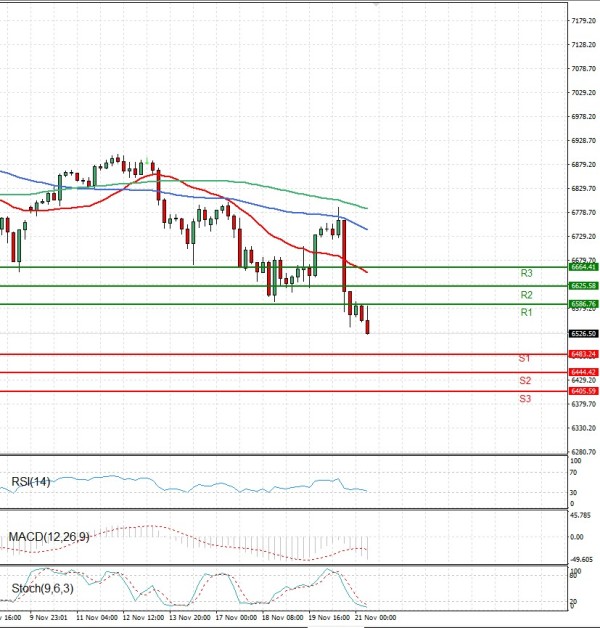USA500 analiza Tehnička analiza 21/11/2025