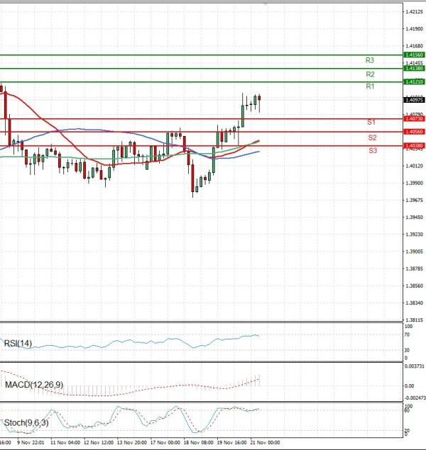 Dollar - Kanadski dolar analiza Tehnička analiza 21/11/2025