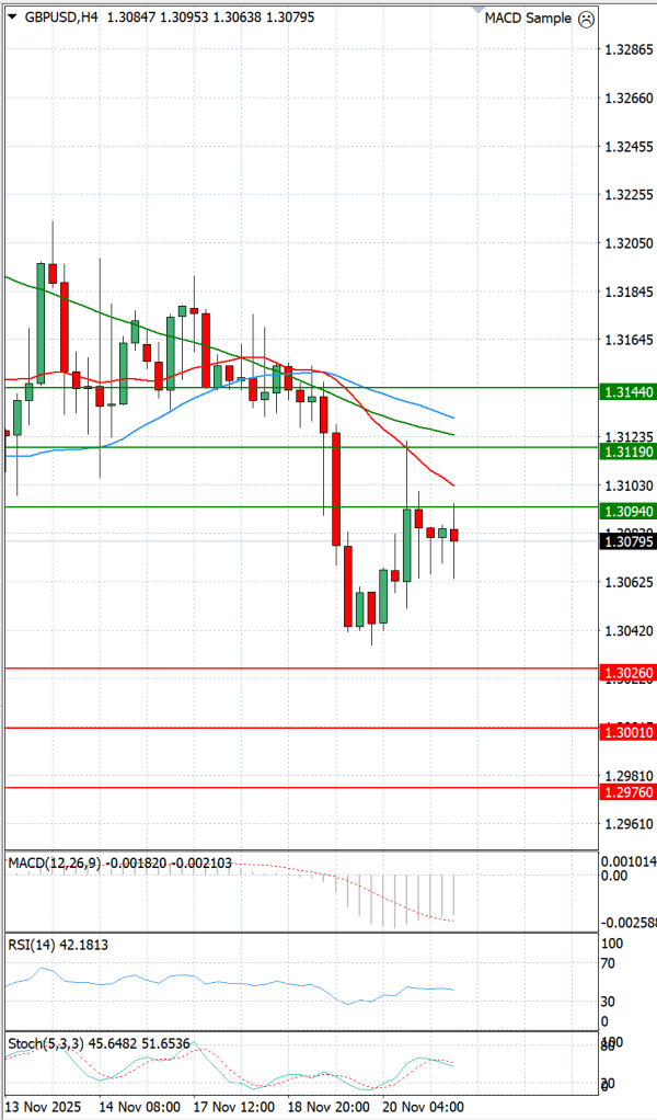 Funta - Dolar analiza Tehnička analiza 21/11/2025