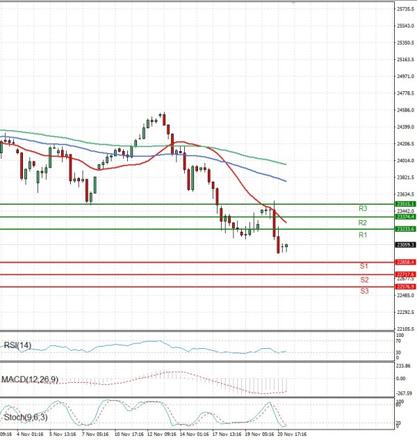 Ger 40 analiza Tehnička analiza 21/11/2025