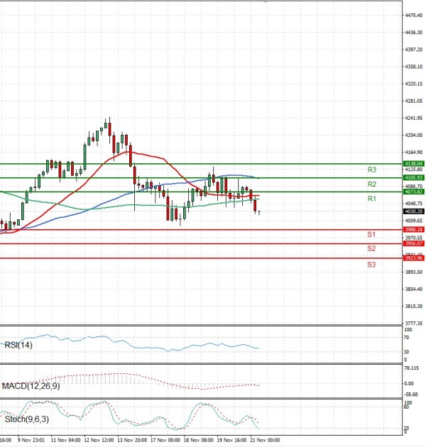 Zlato analiza Tehnička analiza 21/11/2025