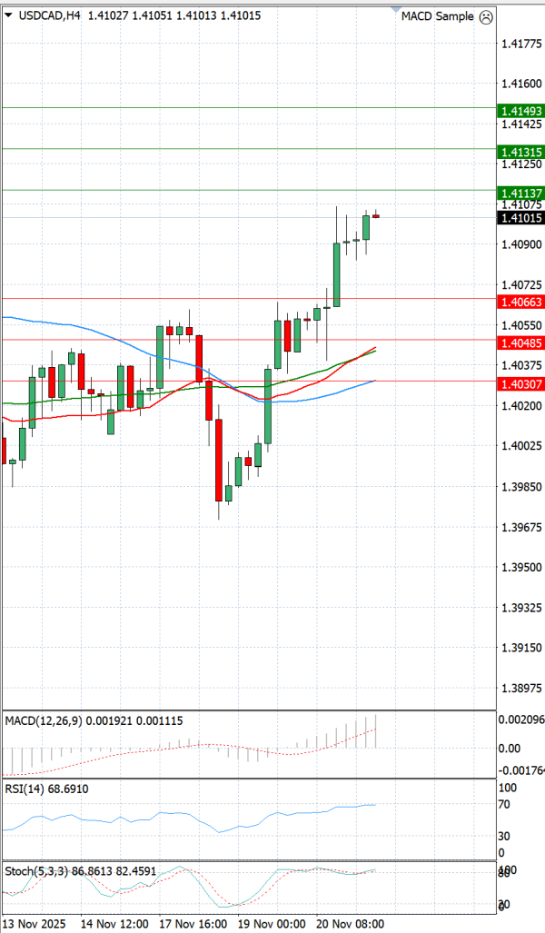 Dollar - Kanadski dolar analiza Tehnička analiza 21/11/2025