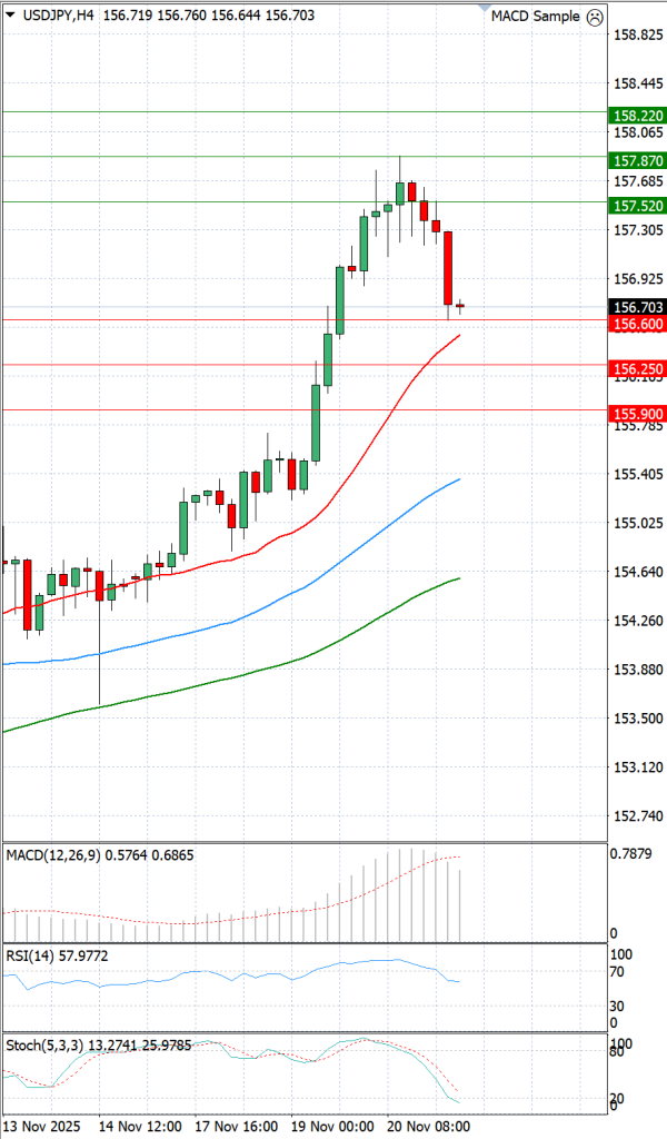 Dolar - Japanski jen analiza Tehnička analiza 21/11/2025
