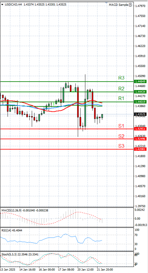 Dollar - Kanadski dolar analiza Tehnička analiza 22/01/2025