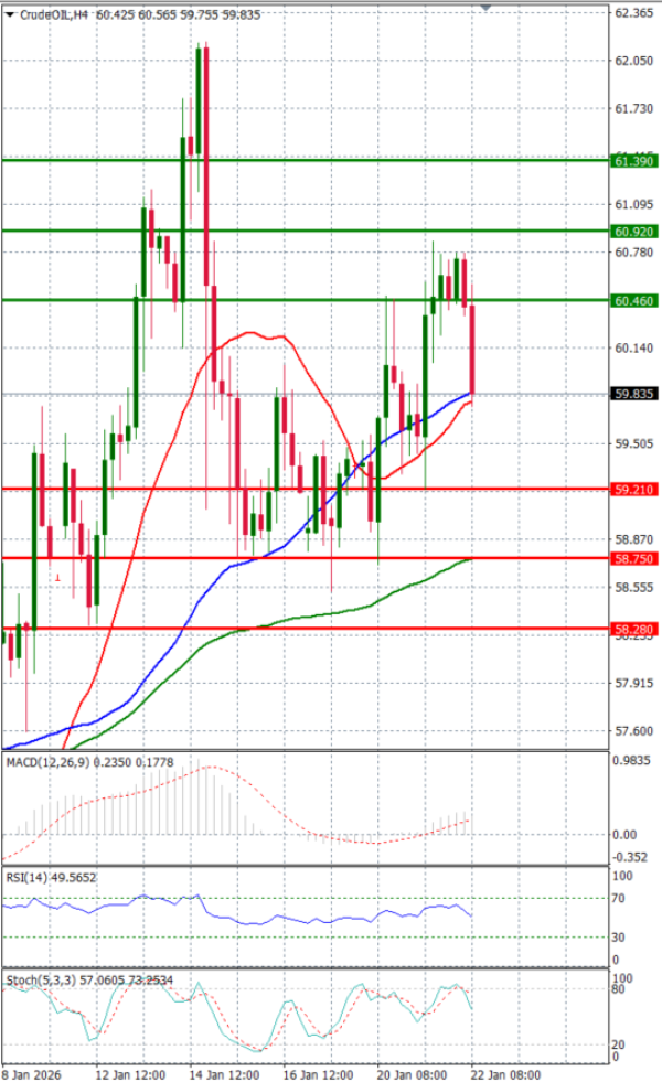 Sirova nafta analiza Tehnička analiza 22/01/2026