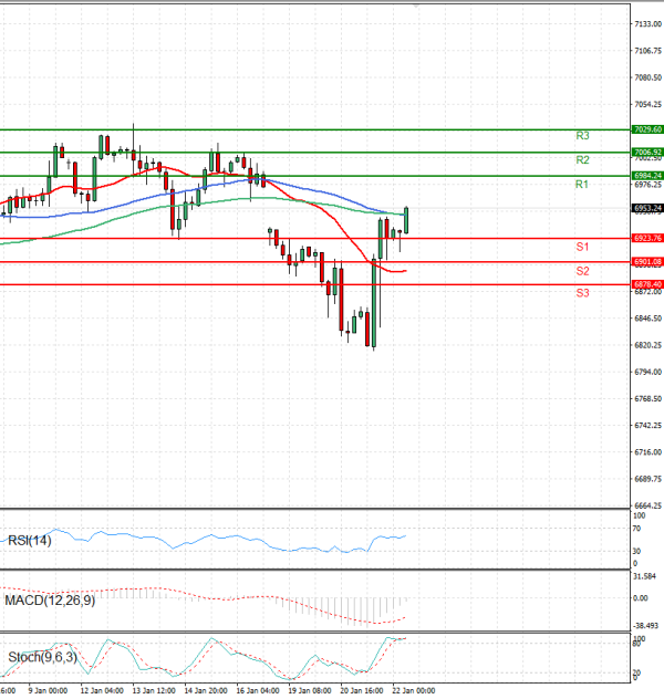 USA500 analiza Tehnička analiza 22/01/2026