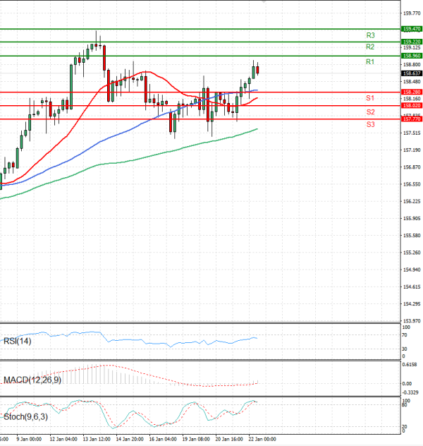 Dolar - Japanski jen analiza Tehnička analiza 22/01/2026