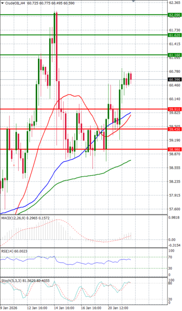 Sirova nafta analiza Tehnička analiza 22/01/2026