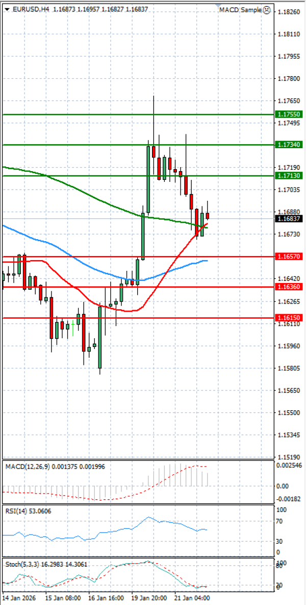 Evro - Dolar analiza Tehnička analiza 22/01/2026