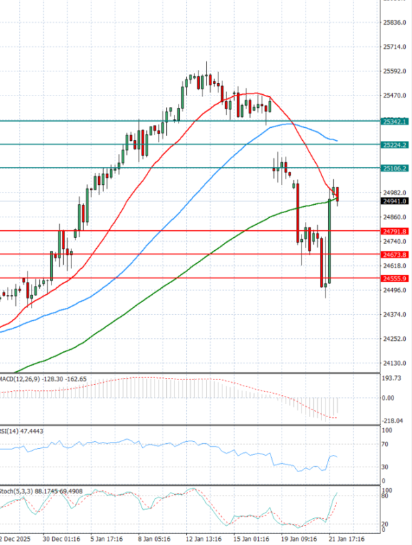 Ger 40 analiza Tehnička analiza 22/01/2026