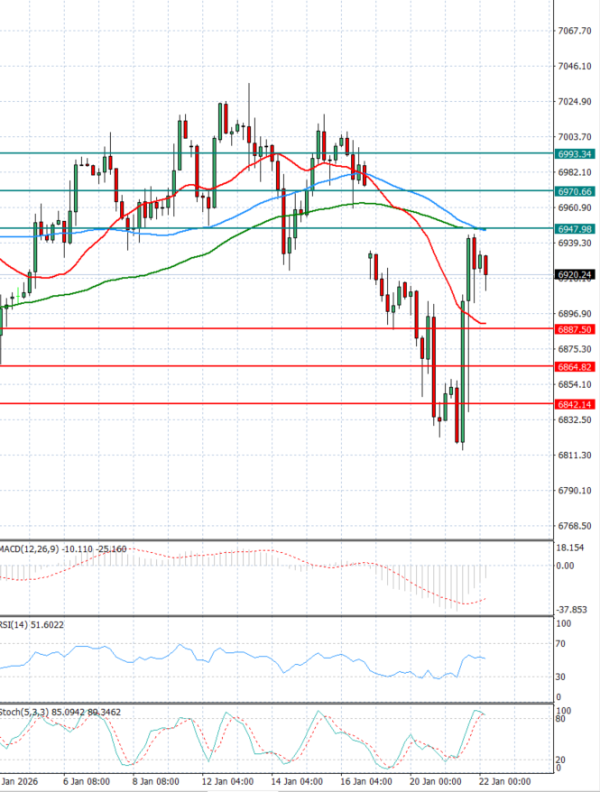 USA500 analiza Tehnička analiza 22/01/2026