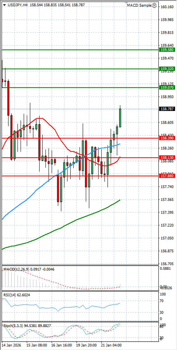 Dolar - Japanski jen analiza Tehnička analiza 22/01/2026