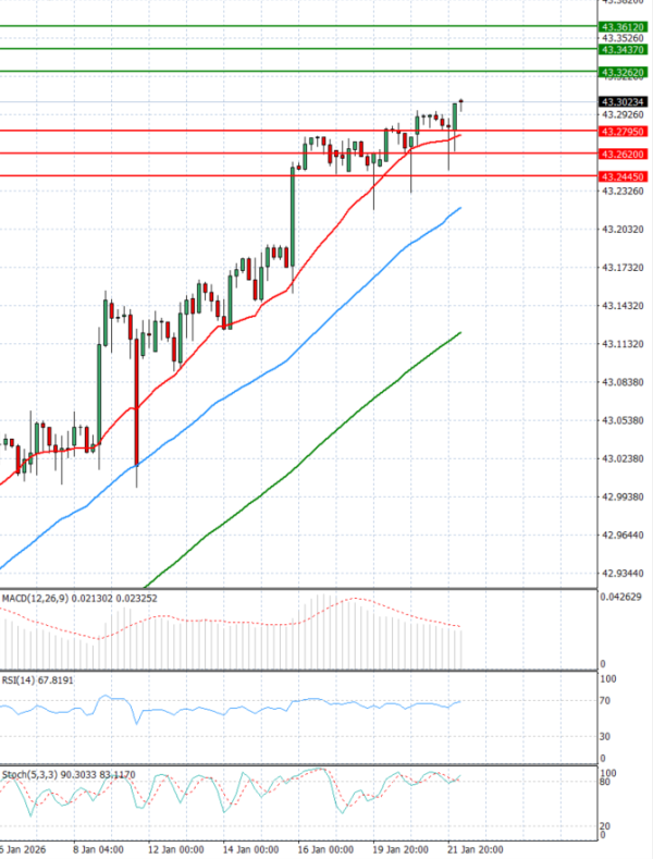 Dollar - Turkish Lira analiza Tehnička analiza 22/01/2026