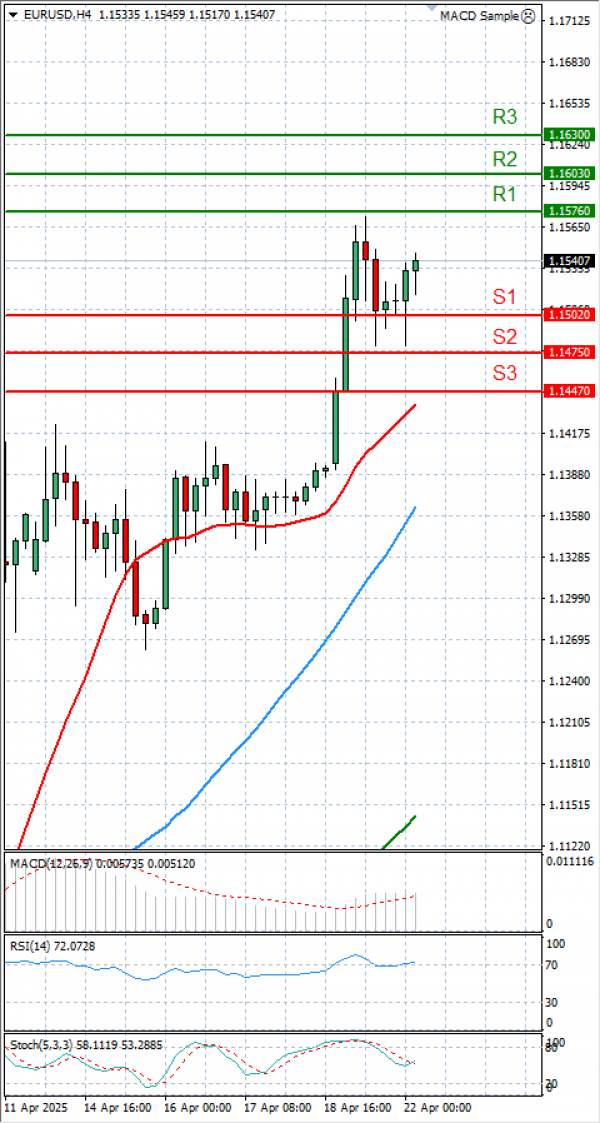 Evro - Dolar analiza Tehnička analiza 22/04/2025