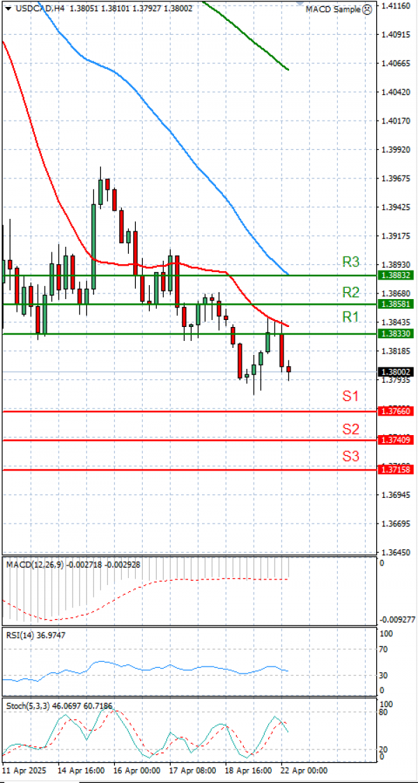 Dollar - Kanadski dolar analiza Tehnička analiza 22/04/2025