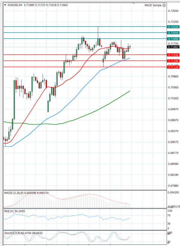 Australijski dolar - Američki Dolar analiza Tehnička analiza 22/04/2026