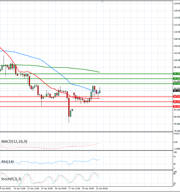 Sirova nafta analiza Tehnička analiza 22/04/2026