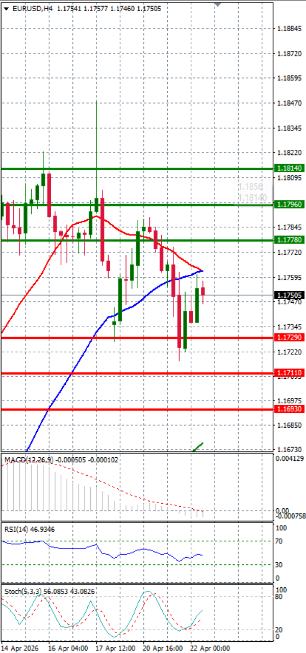 Evro - Dolar analiza Tehnička analiza 22/04/2026