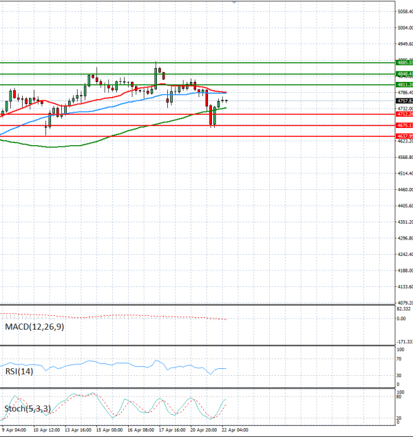 Zlato analiza Tehnička analiza 22/04/2026