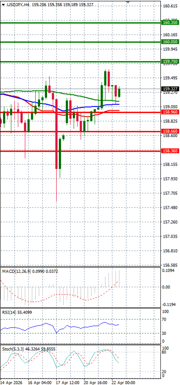 Dolar - Japanski jen analiza Tehnička analiza 22/04/2026