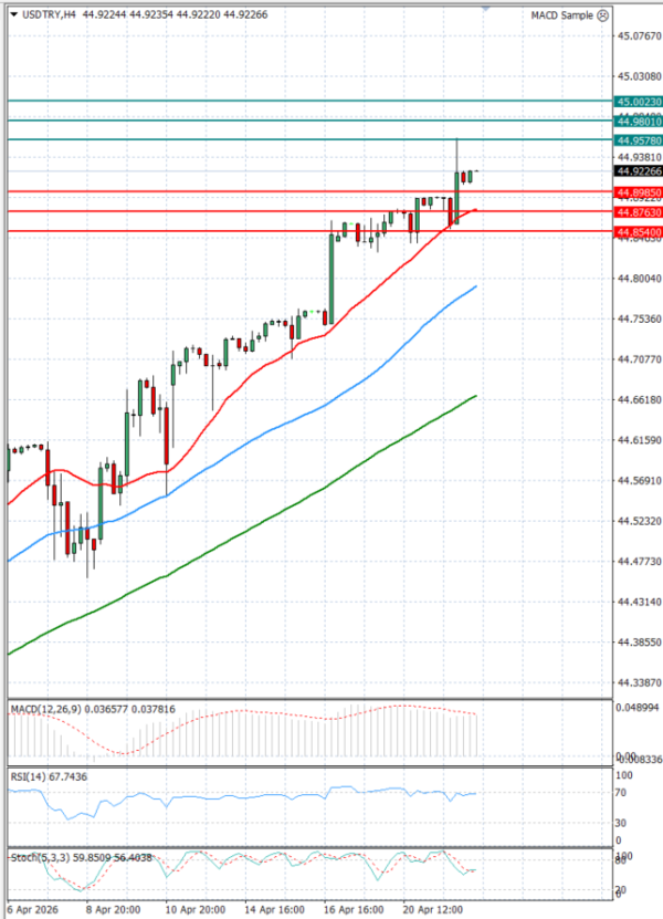 Dollar - Turkish Lira analiza Tehnička analiza 22/04/2026