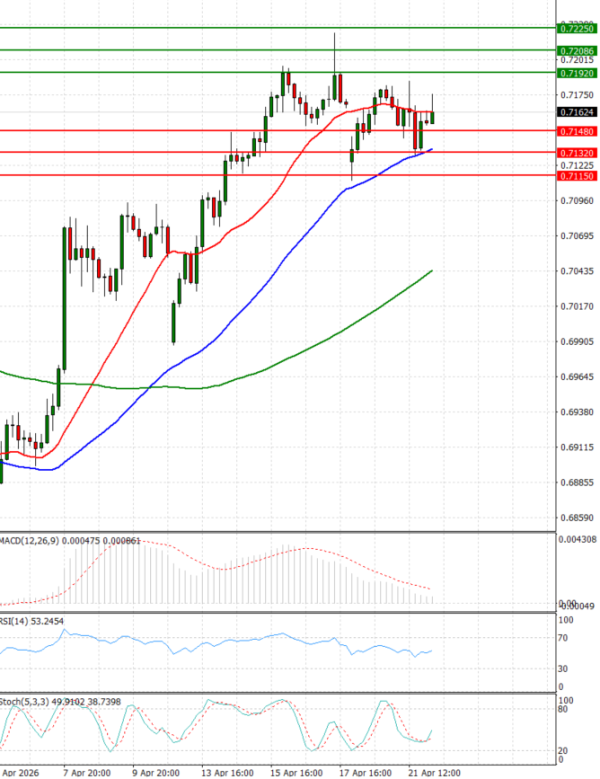 Australijski dolar - Američki Dolar analiza Tehnička analiza 22/04/2026