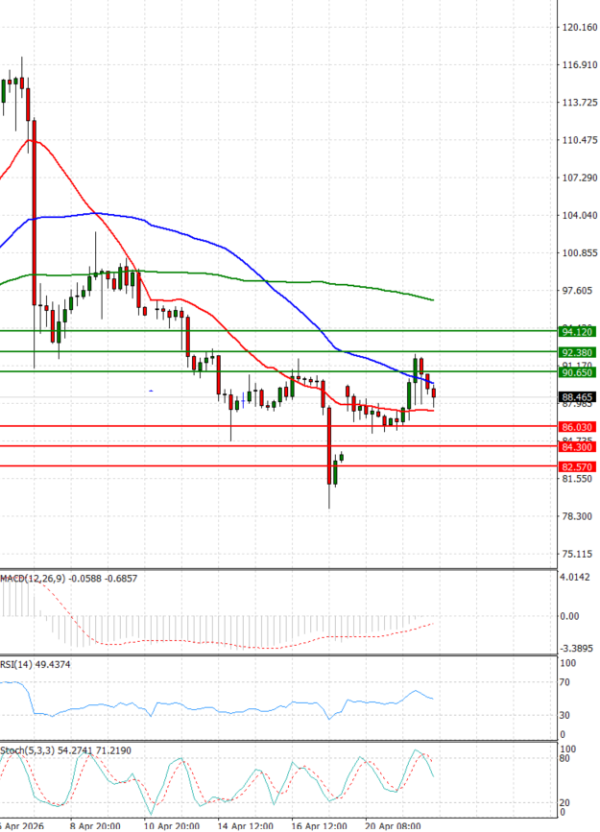 Sirova nafta analiza Tehnička analiza 22/04/2026