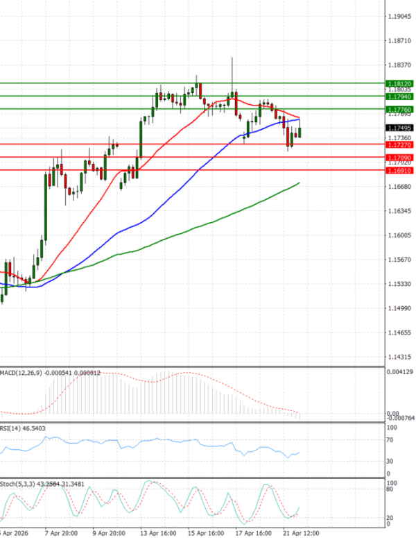 Evro - Dolar analiza Tehnička analiza 22/04/2026