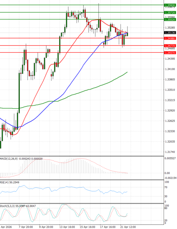 Funta - Dolar analiza Tehnička analiza 22/04/2026