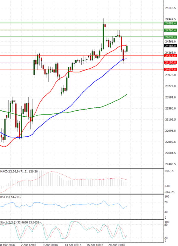 Ger 40 analiza Tehnička analiza 22/04/2026