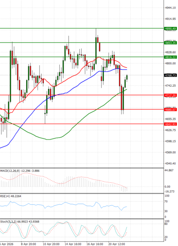 Zlato analiza Tehnička analiza 22/04/2026