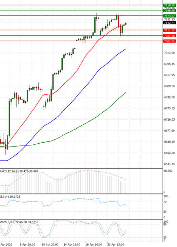 USA500 analiza Tehnička analiza 22/04/2026