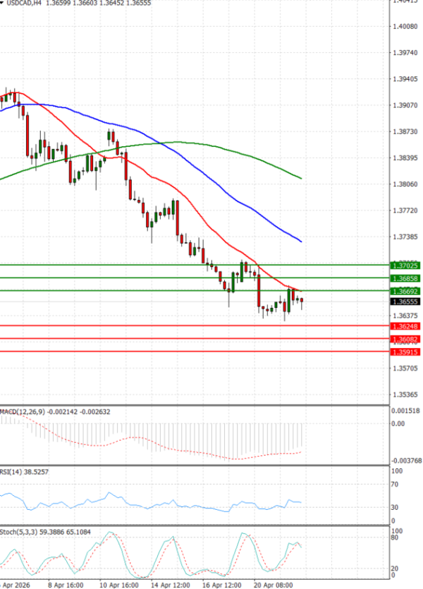 Dollar - Kanadski dolar analiza Tehnička analiza 22/04/2026
