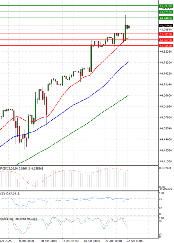 Dollar - Turkish Lira analiza Tehnička analiza 22/04/2026