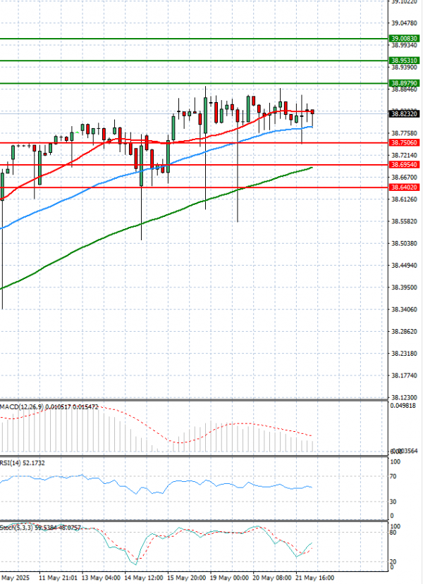 Dollar - Turkish Lira analiza Tehnička analiza 22/05/2025