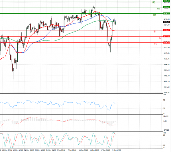 USA500 Večernja analiza CFD instrumenata 20210622 KapitalRS