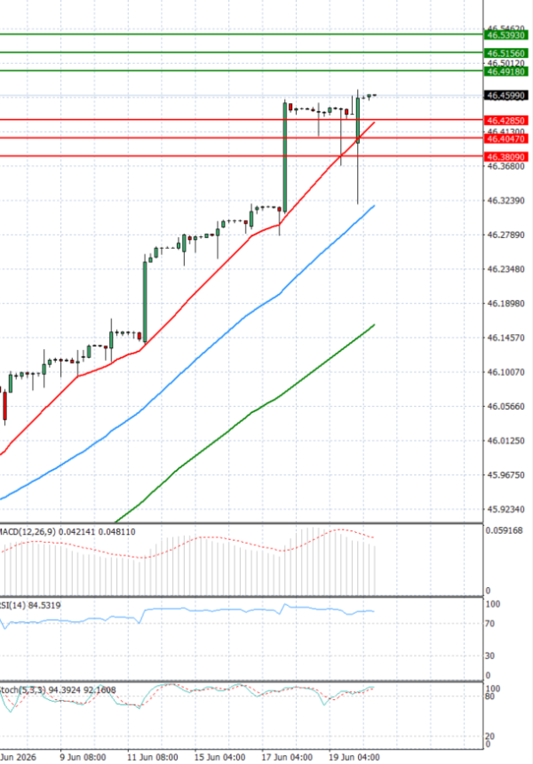 Dollar - Turkish Lira analiza Tehnička analiza 22/06/2026