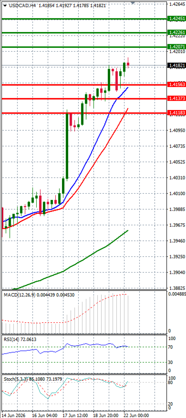 Dollar - Kanadski dolar analiza Tehnička analiza 22/06/2026