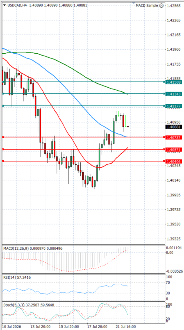 Dollar - Kanadski dolar analiza Tehnička analiza 22/07/2026