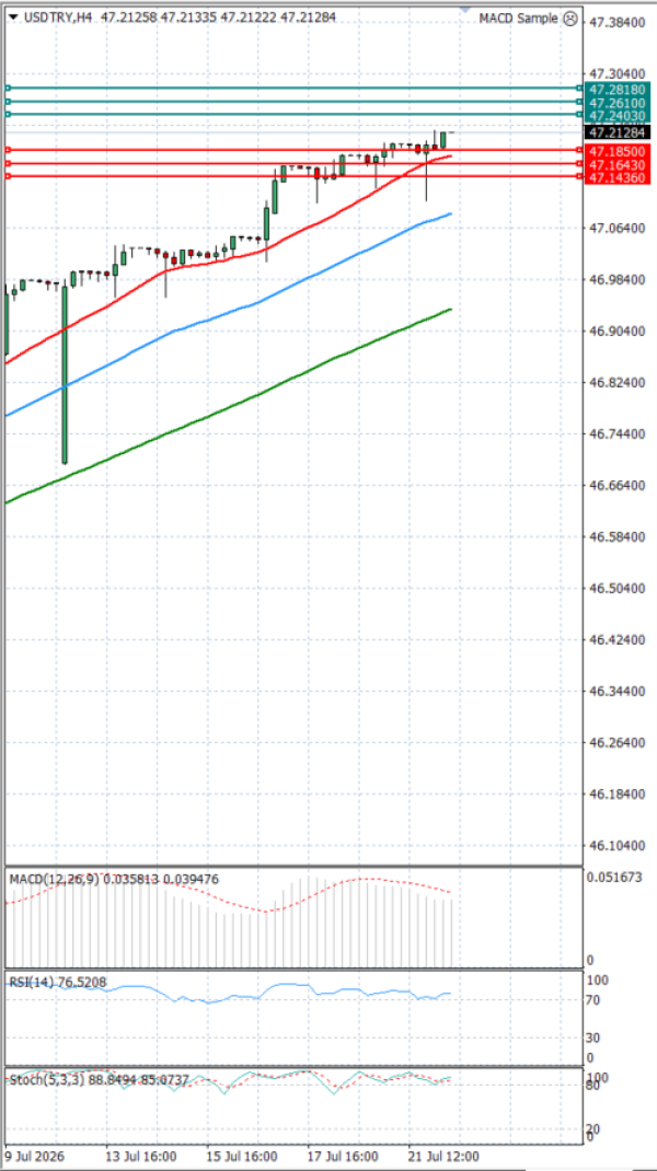 Dollar - Turkish Lira analiza Tehnička analiza 22/07/2026