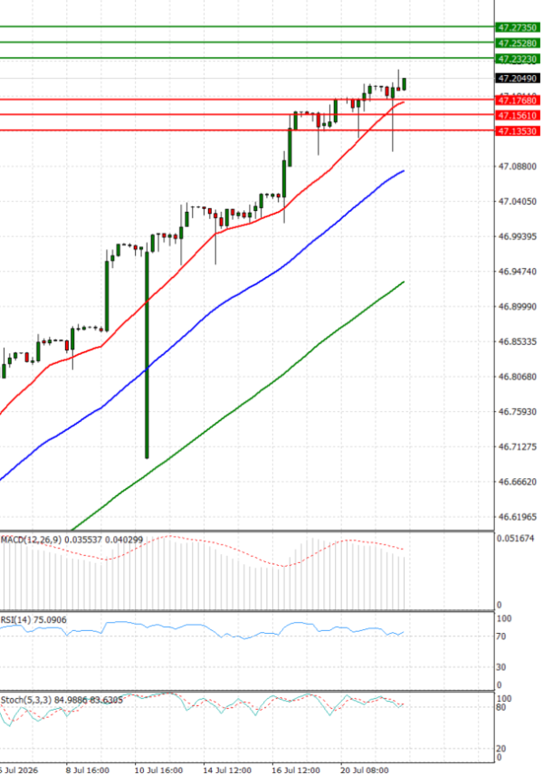 Dollar - Turkish Lira analiza Tehnička analiza 22/07/2026