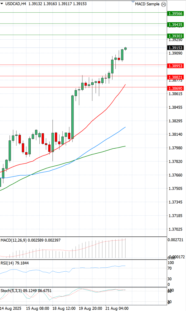 Dollar - Kanadski dolar analiza Tehnička analiza 22/08/2025
