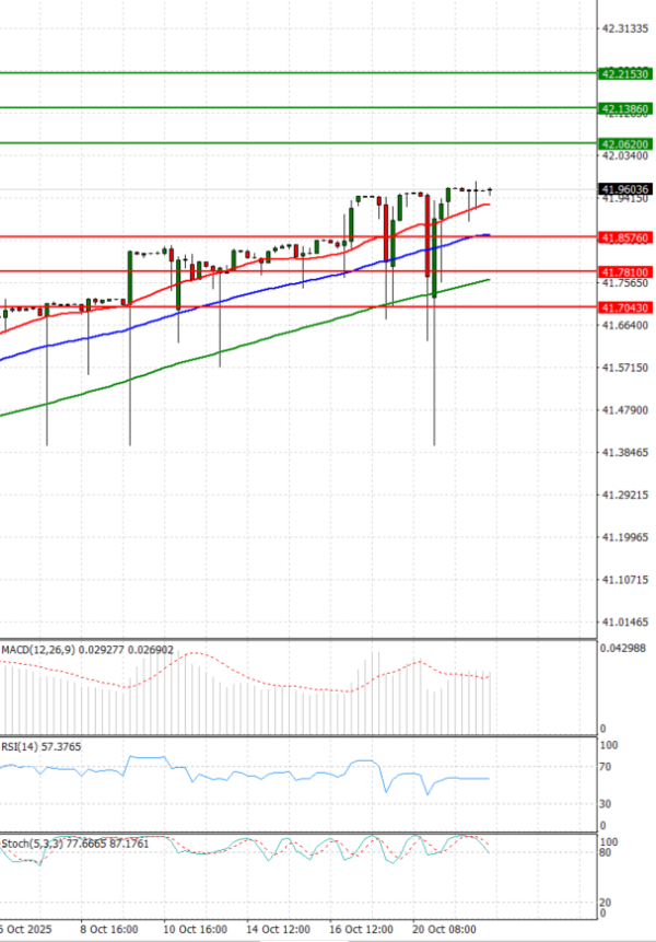 Dollar - Turkish Lira analiza Tehnička analiza 22/10/2025