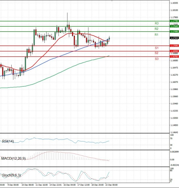 Evro - Dolar analiza Tehnička analiza 22/12/2025