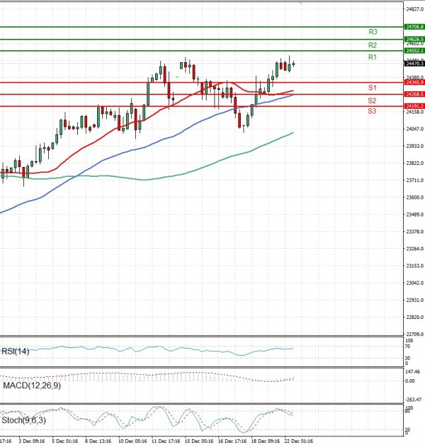Ger 40 analiza Tehnička analiza 22/12/2025