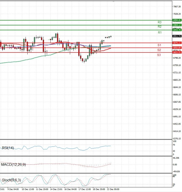 USA500 analiza Tehnička analiza 22/12/2025