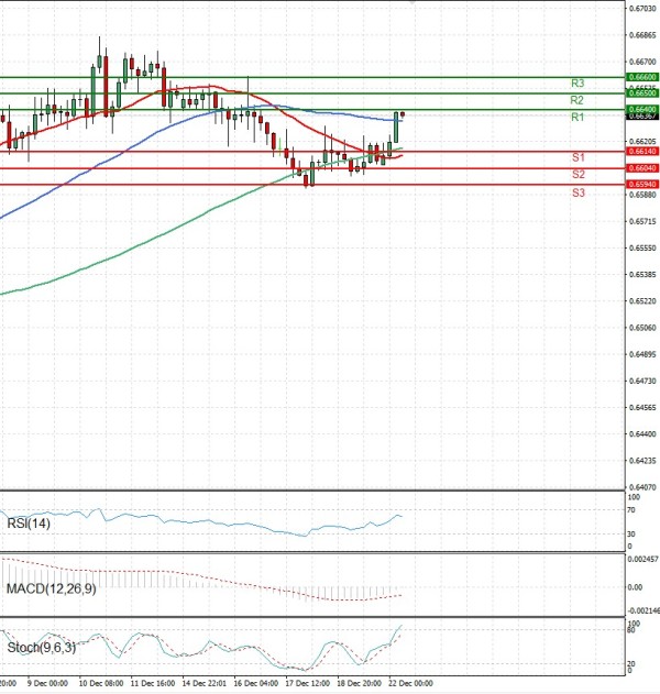 Australijski dolar - Američki Dolar analiza Tehnička analiza 22/12/2025
