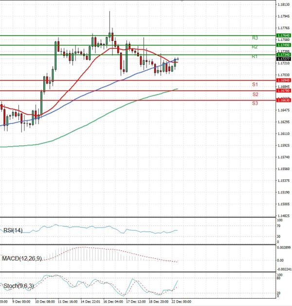 Evro - Dolar analiza Tehnička analiza 22/12/2025