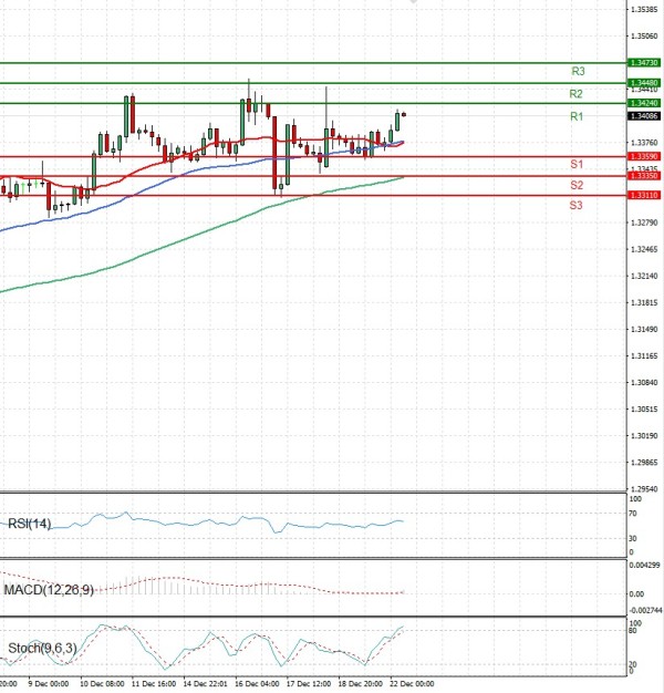 Funta - Dolar analiza Tehnička analiza 22/12/2025