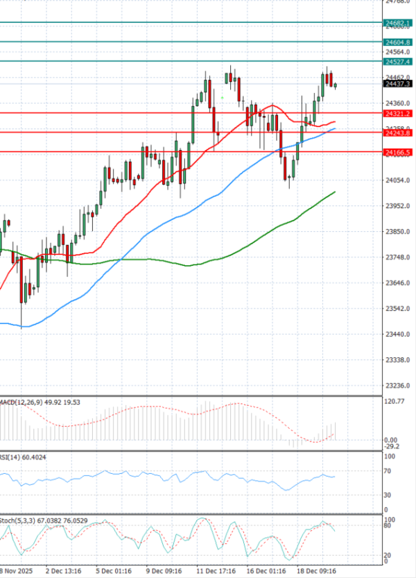 Ger 40 analiza Tehnička analiza 22/12/2025
